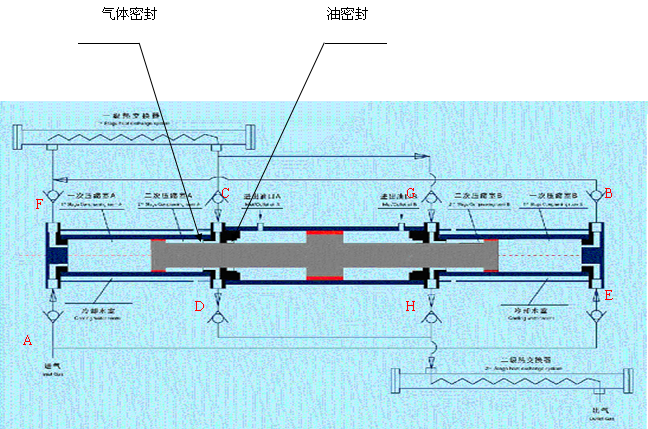 加气站压设备结构原理