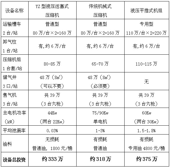 加气站设备投资成本