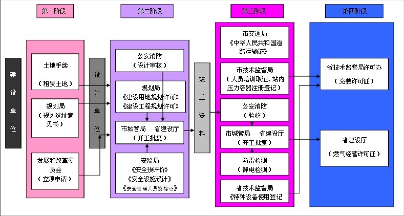 加气站建站手续,加气站建站流程