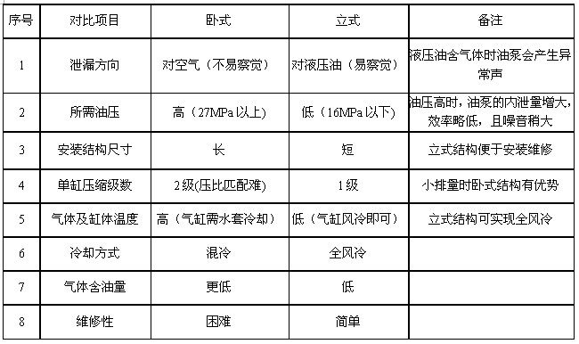 立式压缩机和卧式压缩机的比较