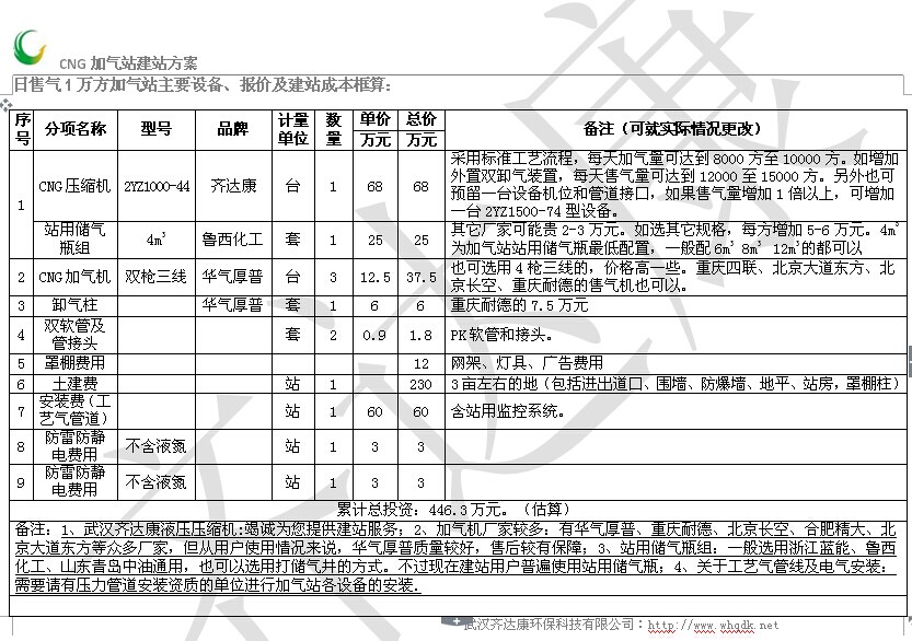 加气站投资预算