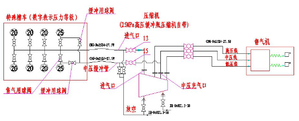 1)传统的标准子站流程 此流程适用于各种规模子站,压缩机撬内含顺序充气功能、槽车直接给储气设施补气功能和中压井取气功能(抽取中压井内天然气经压缩机增压后给汽车加气)。可用普通槽车,可适用于单线、两线或三线加气机。 2)将槽车改为双软管接口的子站流程 适用于场地小于2.